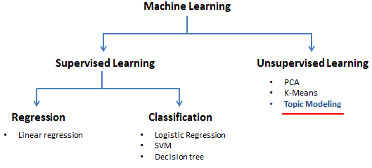 topic modeling unsupervised