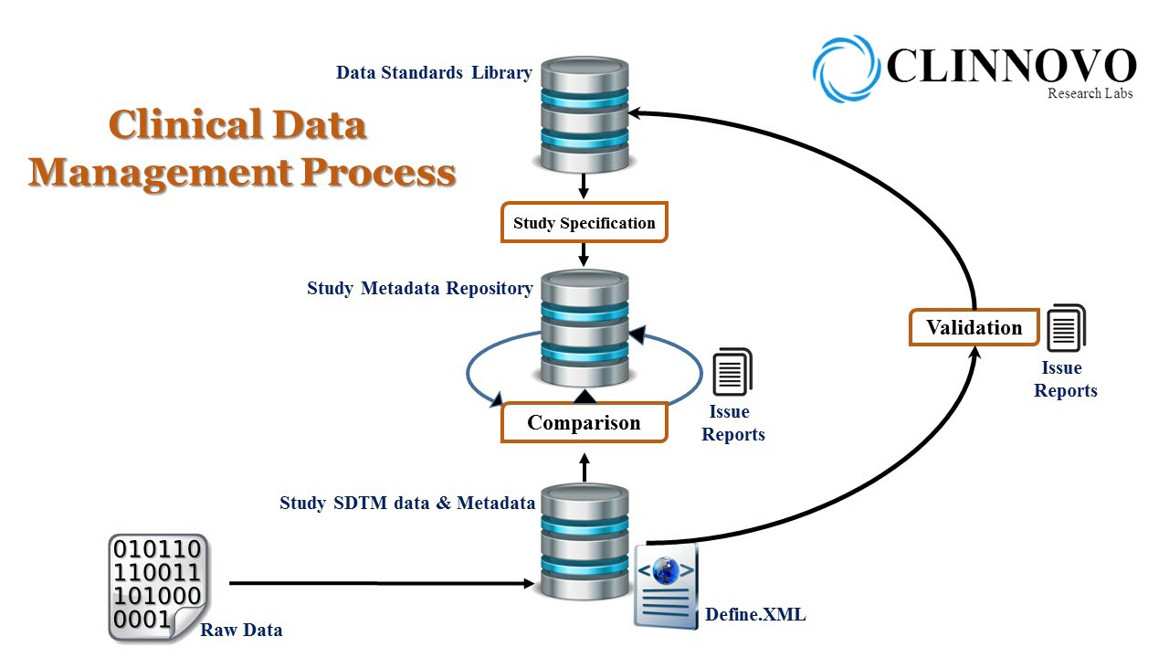 Clinnovo News Clinical Data Management Process