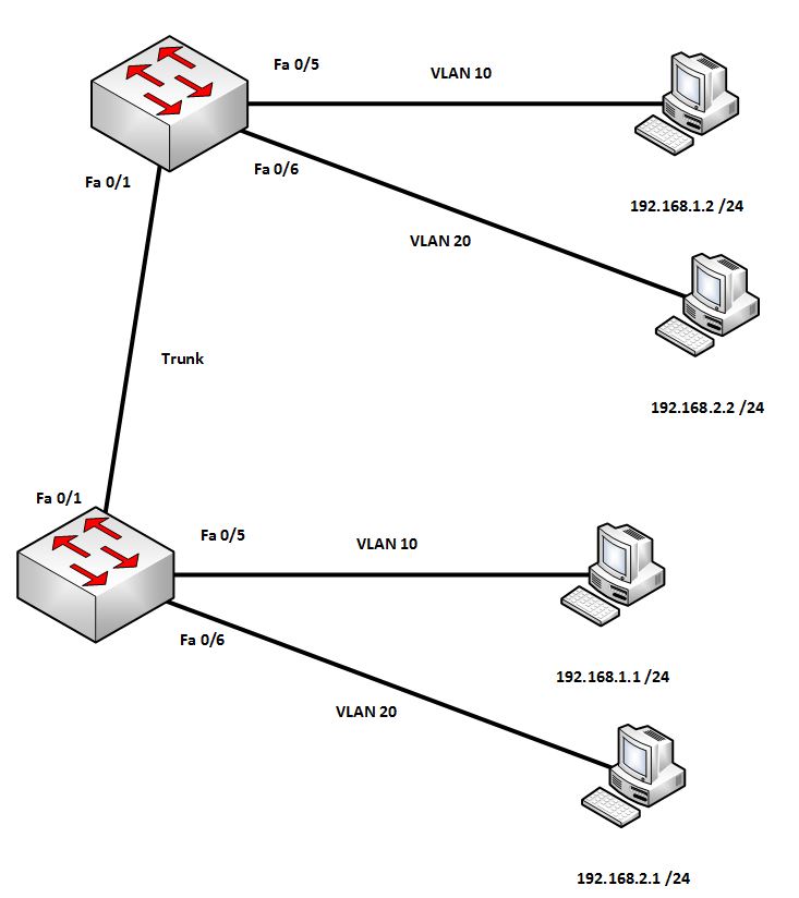 VLAN Théorie Réseaux Informatiques Abderrahmane khair