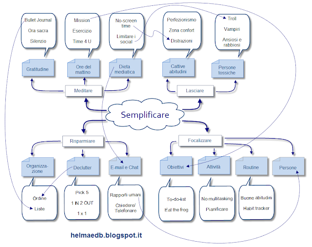 Semplificare