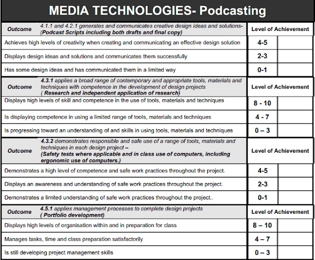 Andrew's Podcast Blog Marking Guidelines