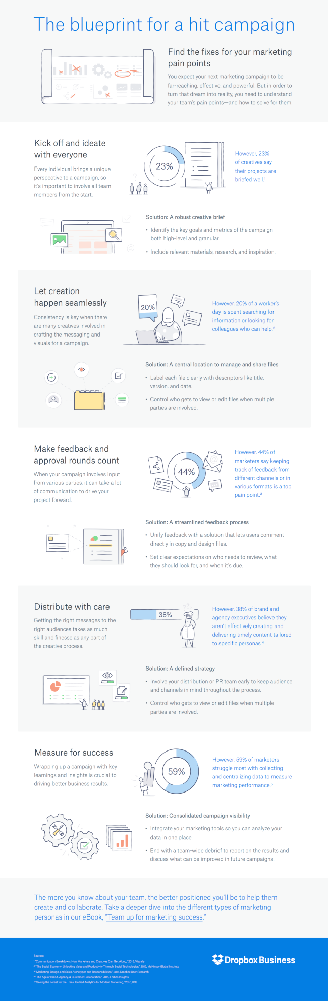 The Blueprint For a Hit Campaign - #Infographic