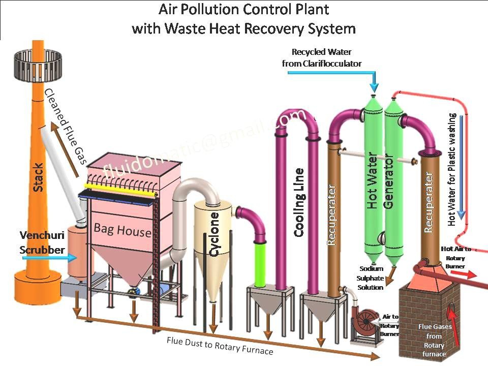 Pollution system