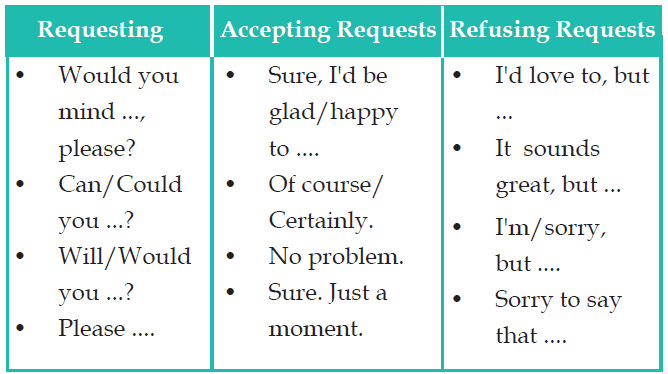 Request - Mengungkapkan Permintaan, Menerima, dan Menolak 