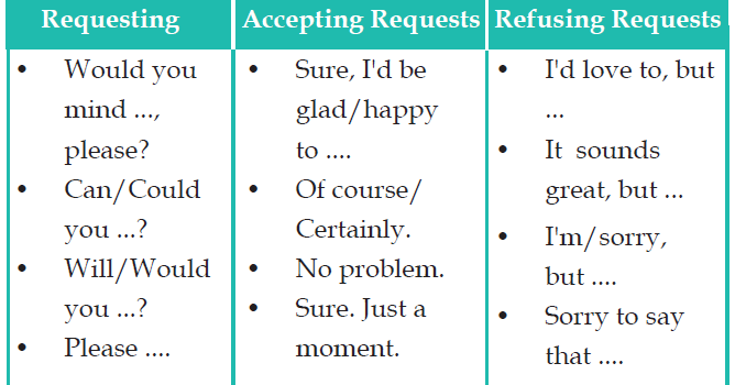 Request - Mengungkapkan Permintaan, Menerima, dan Menolak 