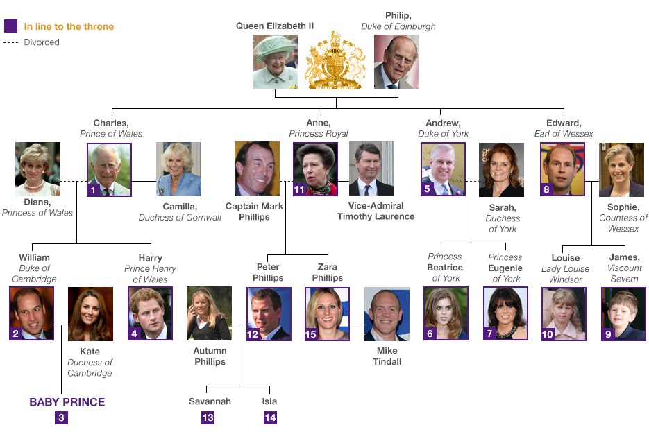 The British Royal Family Tree - 2013