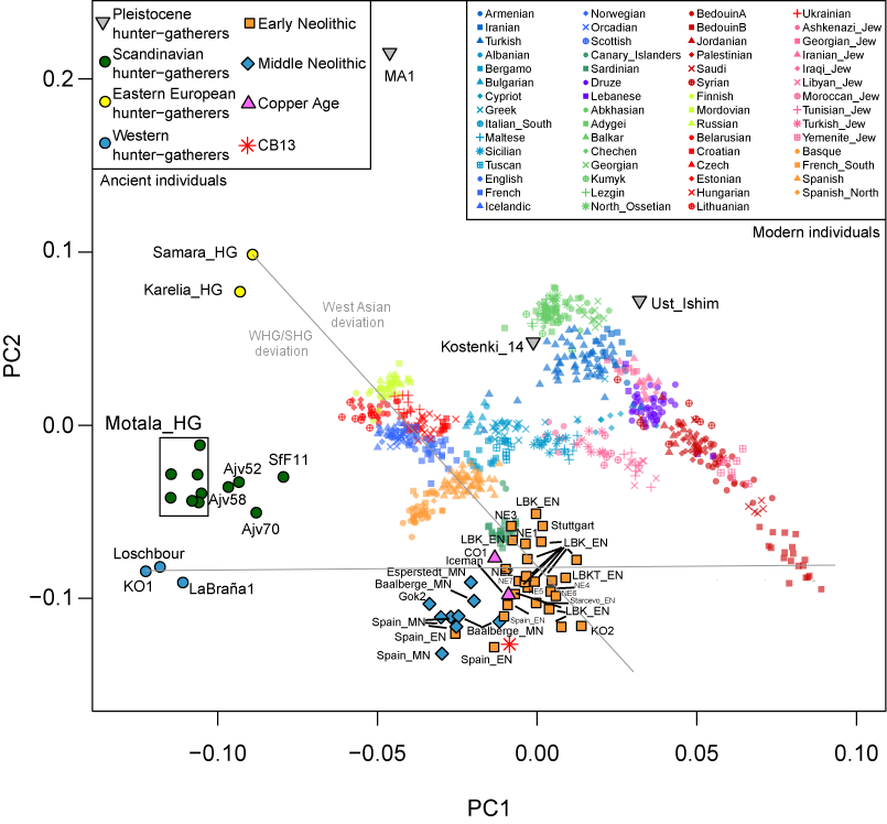 PCA-Olalde-annotated.png