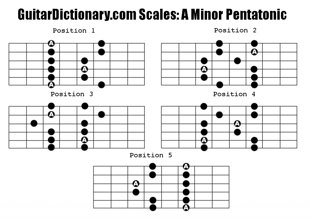 Fretboard Diagram Of All Of The A Minor Pentatonic Scale Positions Sexiz Pix