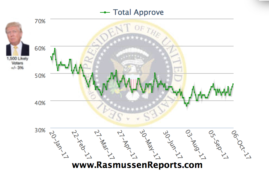 Daily Presidential Tracking Poll— Trump pops to 46 approval The