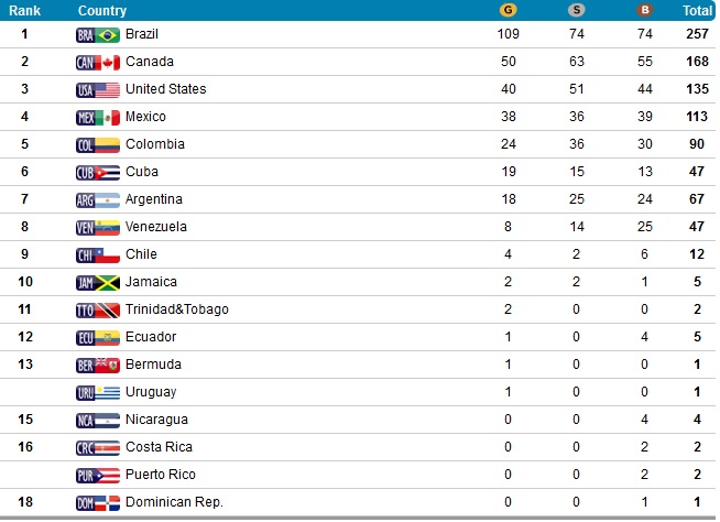 Confira o quadro de medalhas dos Jogos Parapan-Americanos 2015