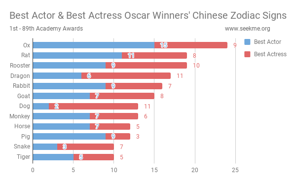 Best Actor and Actress Oscar Winners' Chinese Zodiac Signs (Combined)