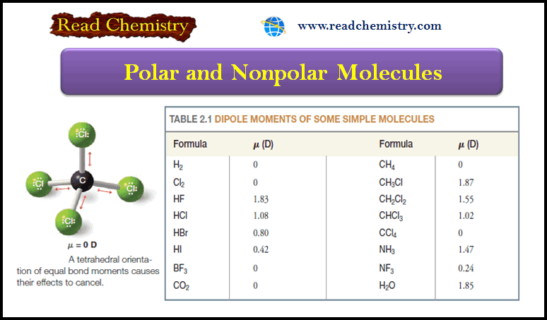 Polar and Nonpolar Molecules