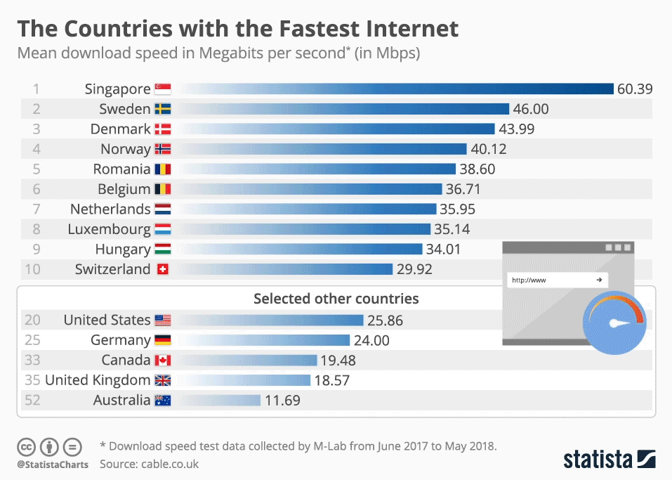 The battle of the internet – The countries with the fastest speed