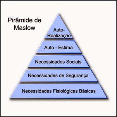 Hierarquia das necessidades - Maslow