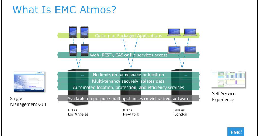 What Is Emc Atmos? : EMC’s Atmos cloud storage aims to tie together ...