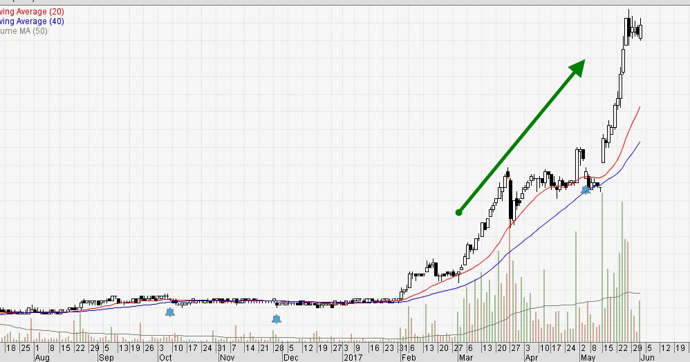 Ums share price