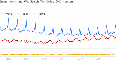 Google searches for "Wine", "Beer", "Spirits" from 2004-2016