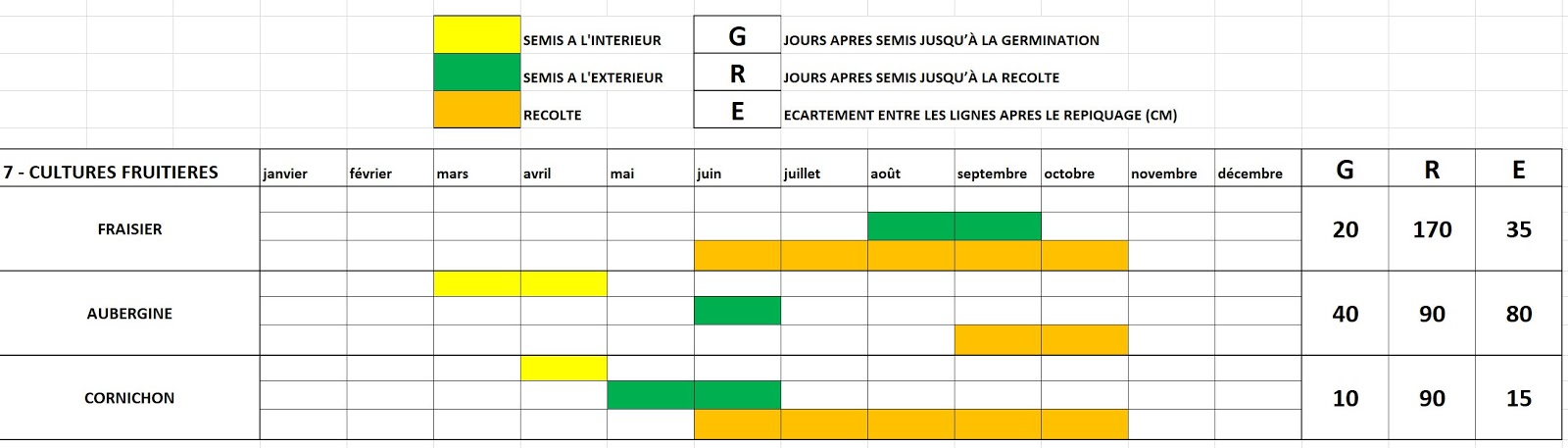 A THOU BOUT DE CHAMPS: CALENDRIER DES SEMIS & RECOLTES