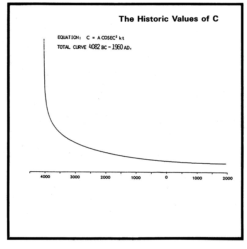 Perceptions From Beyond Time And Space The Speed of Light is Slowing Down