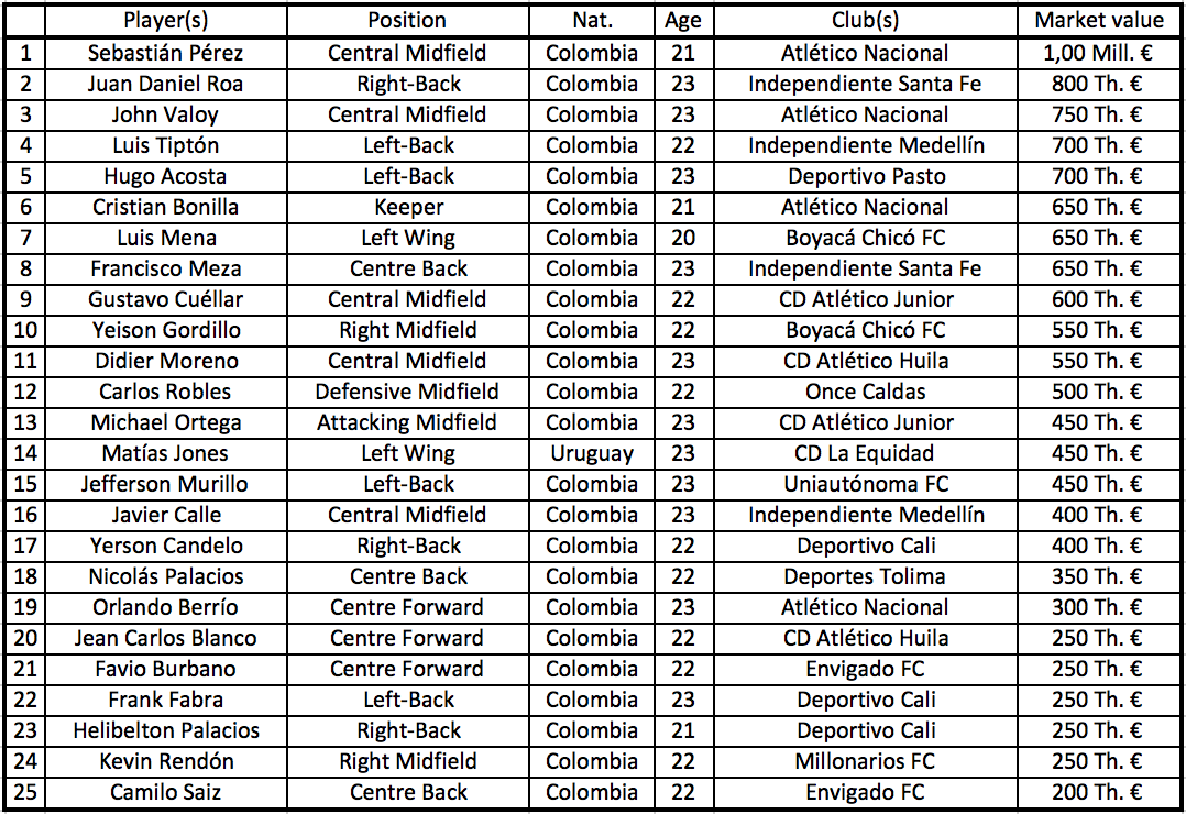 Soccerlytics Scouting the Colombian Categoria Primera A