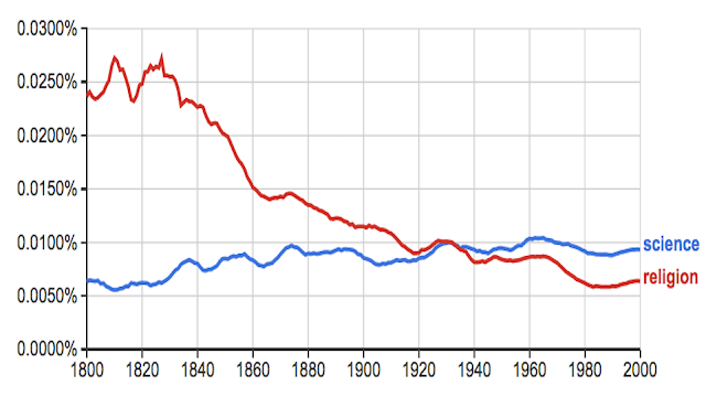Google NGRAM of science and religion