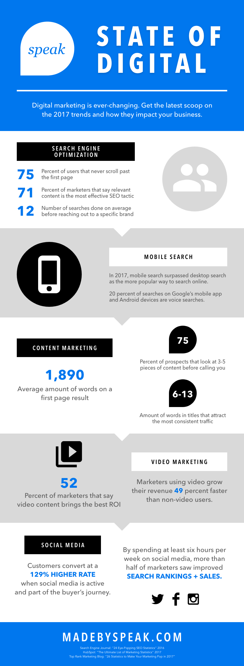 State of Digital Marketing - #infographic