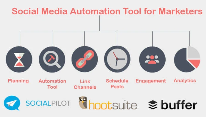 How Social Media Automation Tool Can Save Precious Time Of Marketers