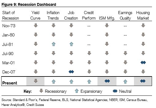 Credit Suisse U.S. Recession Dashboard, 21 August 2019 - Source: CNBC