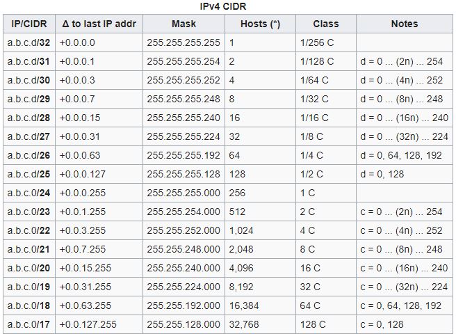 255.255 255.252 маска. Ipv4 CIDR таблица. 255.255.255.0 Маска 24. Таблица масок ipv4. Ipv4 CIDR диапазон.
