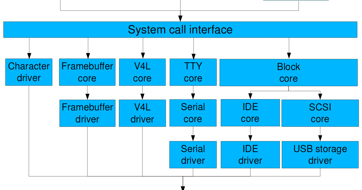 My programing, Linux and gadgets blog: Linux device model
