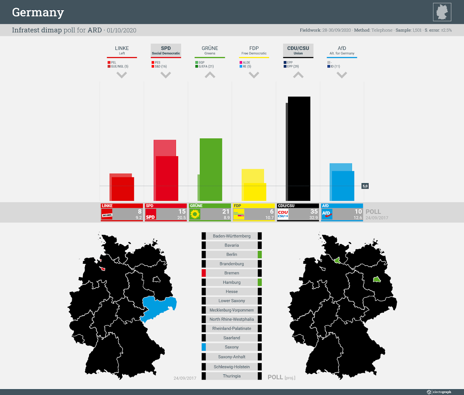 GERMANY: Infratest dimap poll chart for ARD, 1 October 2020