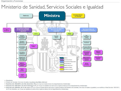 Organigrama del Ministerio de Sanidad, Servicios Sociales e Igualdad (Enero 2012)