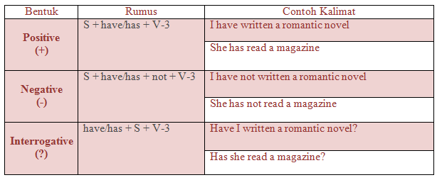 Contoh Soal Simple Past Dan Present Perfect