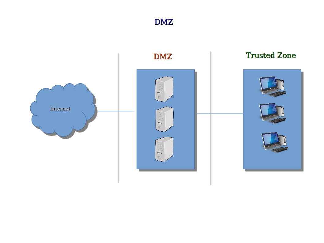 Dmz зона. DMZ (компьютерные сети). Архитектура DMZ-сети. Структурная схема с DMZ зоной.