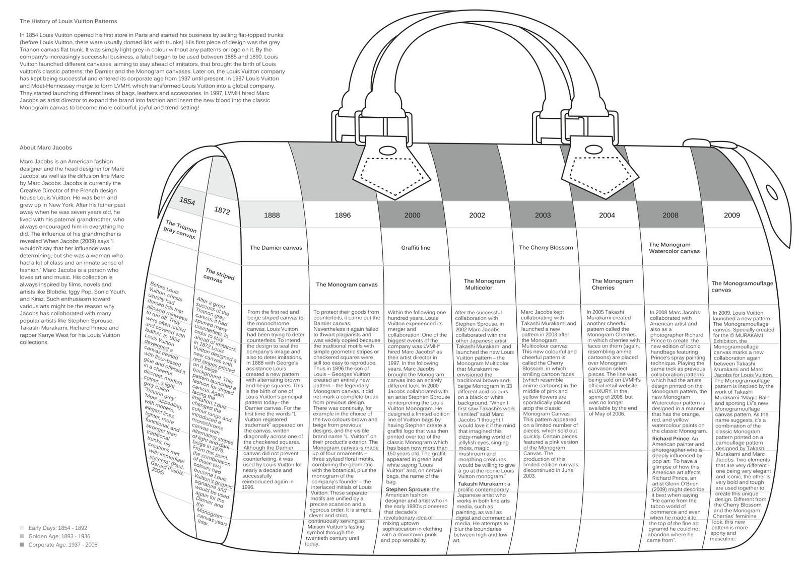 Louis Vuitton History Timeline