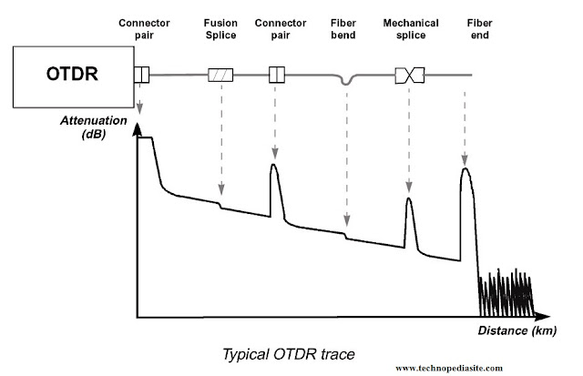 OTDR Traces details
