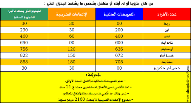 التعويضات العائلية التعويضات العائلية