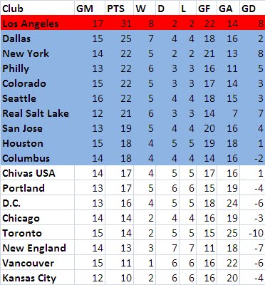 MLS Standings Single Table: June 14, 2011