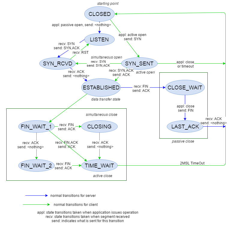 TCP State Transition Diagram
