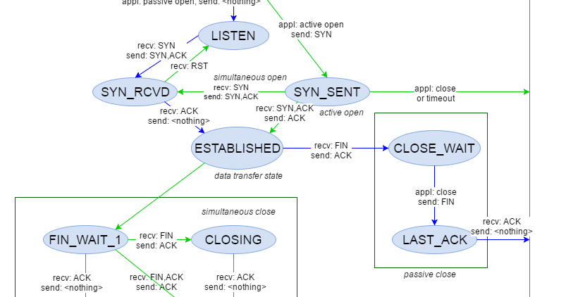 TCP State Transition Diagram - The Daily Programmer