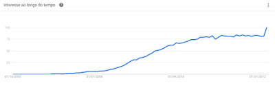Crescimento do Facebook