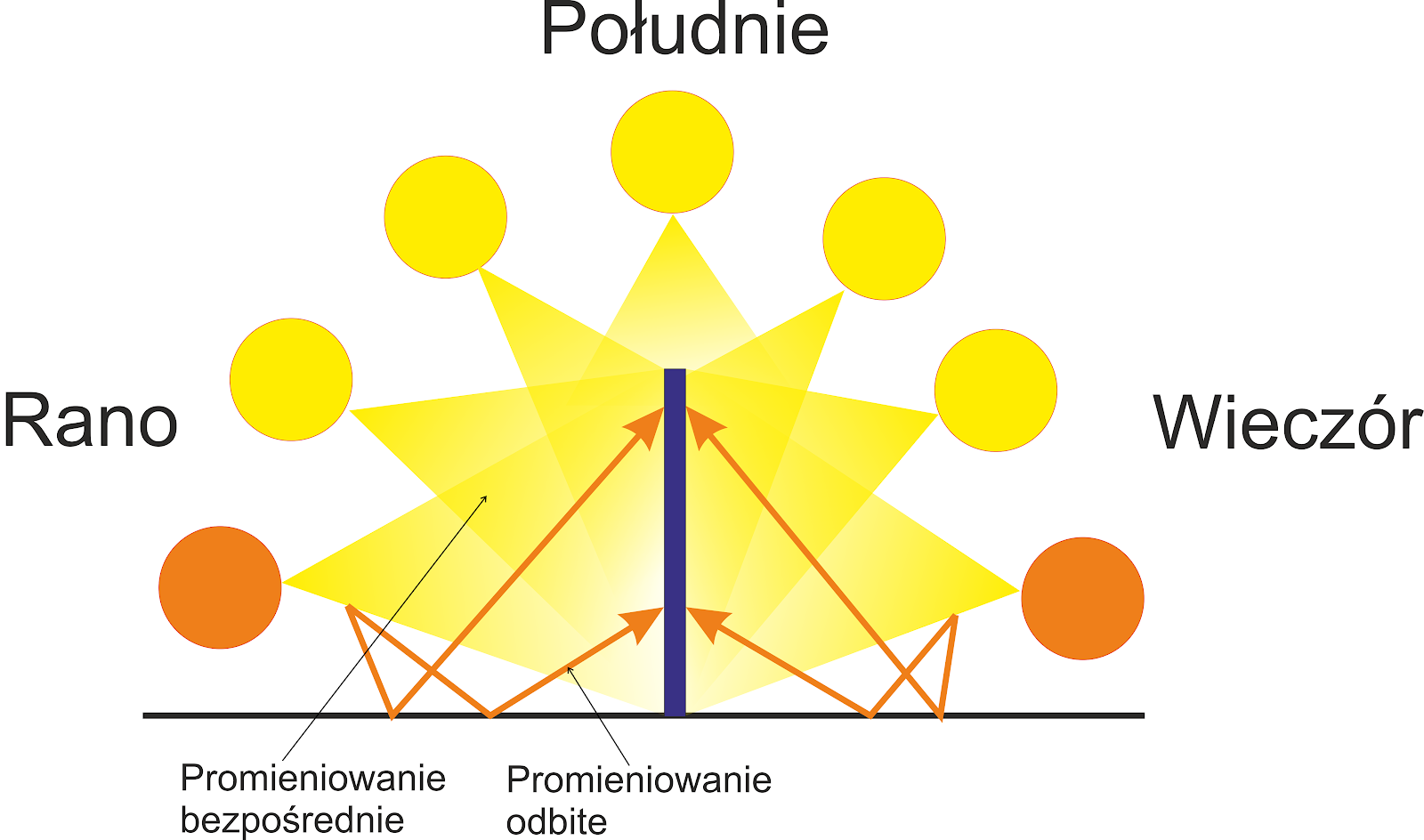 Приход солнечной. Угол солнечных лучей. Схемы солнечного освещения. Прямые солнечные лучи. Схема использования солнечной энергии для освещения.