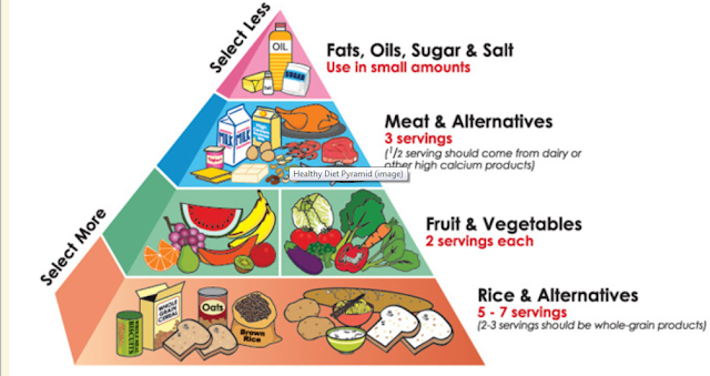 Tiffany's 3-day Diet: HPB tool: Healthy Diet Pyramid
