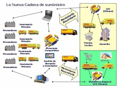logistica: CADENA DE SUMINISTRO