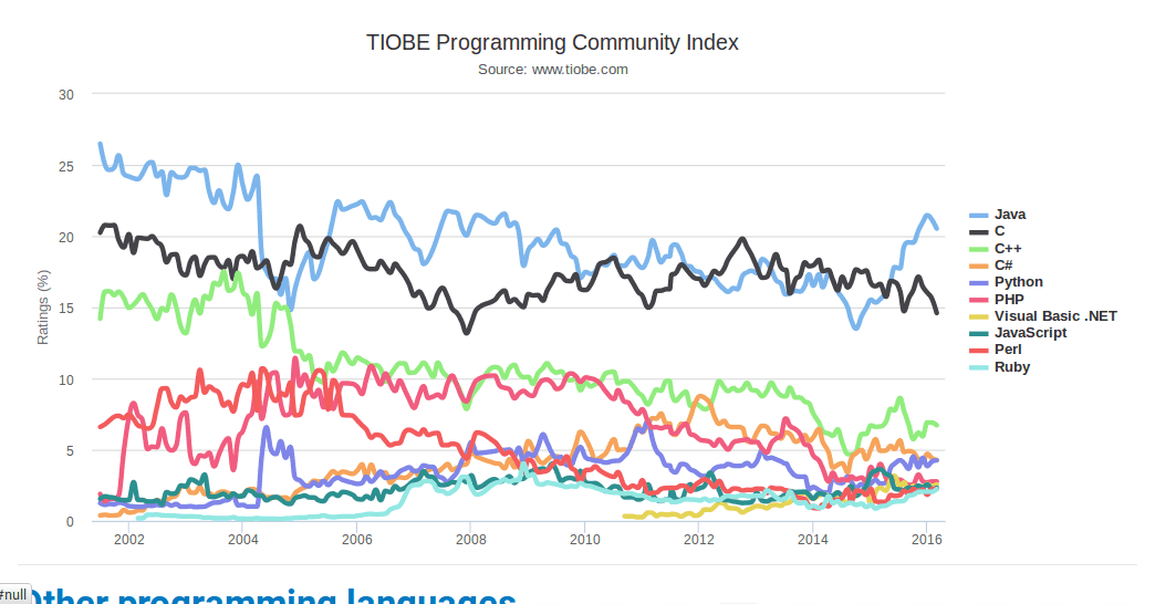 the mechanic of popularity of programming languages Home » blog » programming languages through the years share on twitter facebook linkedin since the invention of charles babbage’s analytical engine in 1837, computers have always needed instructions to perform tasks— instructions that come in the form of coding languages. the mechanic of popularity of programming languages Home » blog » programming languages through the years share on twitter facebook linkedin since the invention of charles babbage’s analytical engine in 1837, computers have always needed instructions to perform tasks— instructions that come in the form of coding languages.
