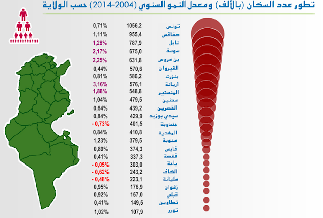 التعداد السكاني في تونس