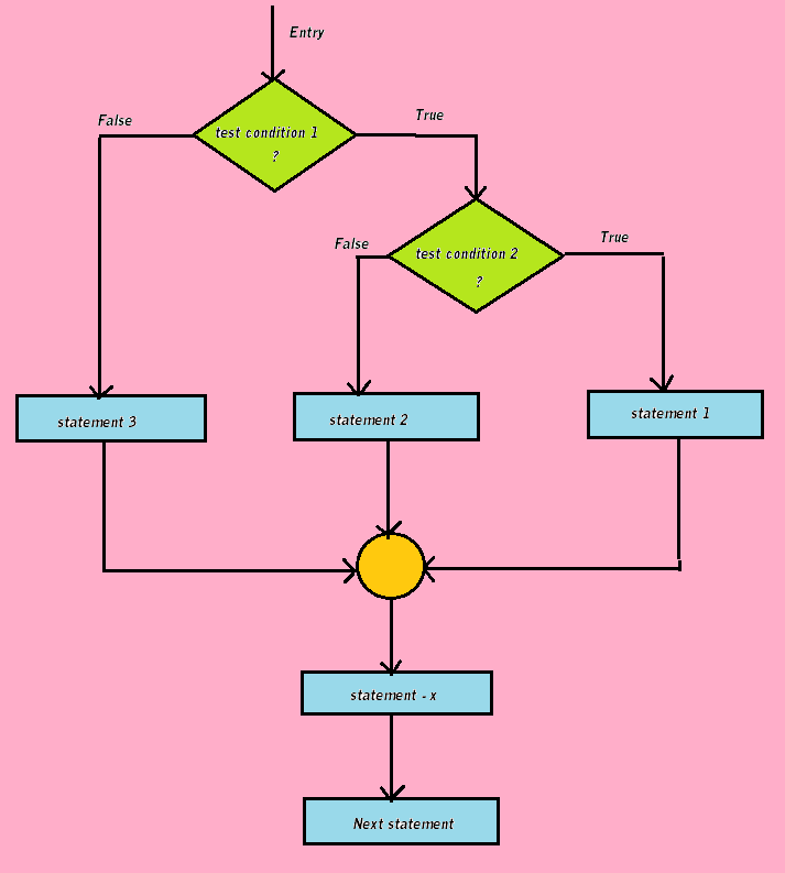 If then statements. Диаграмма if else. Задания для закрепления/темы else, if. Nested if Statement. Иллюстрация if else.