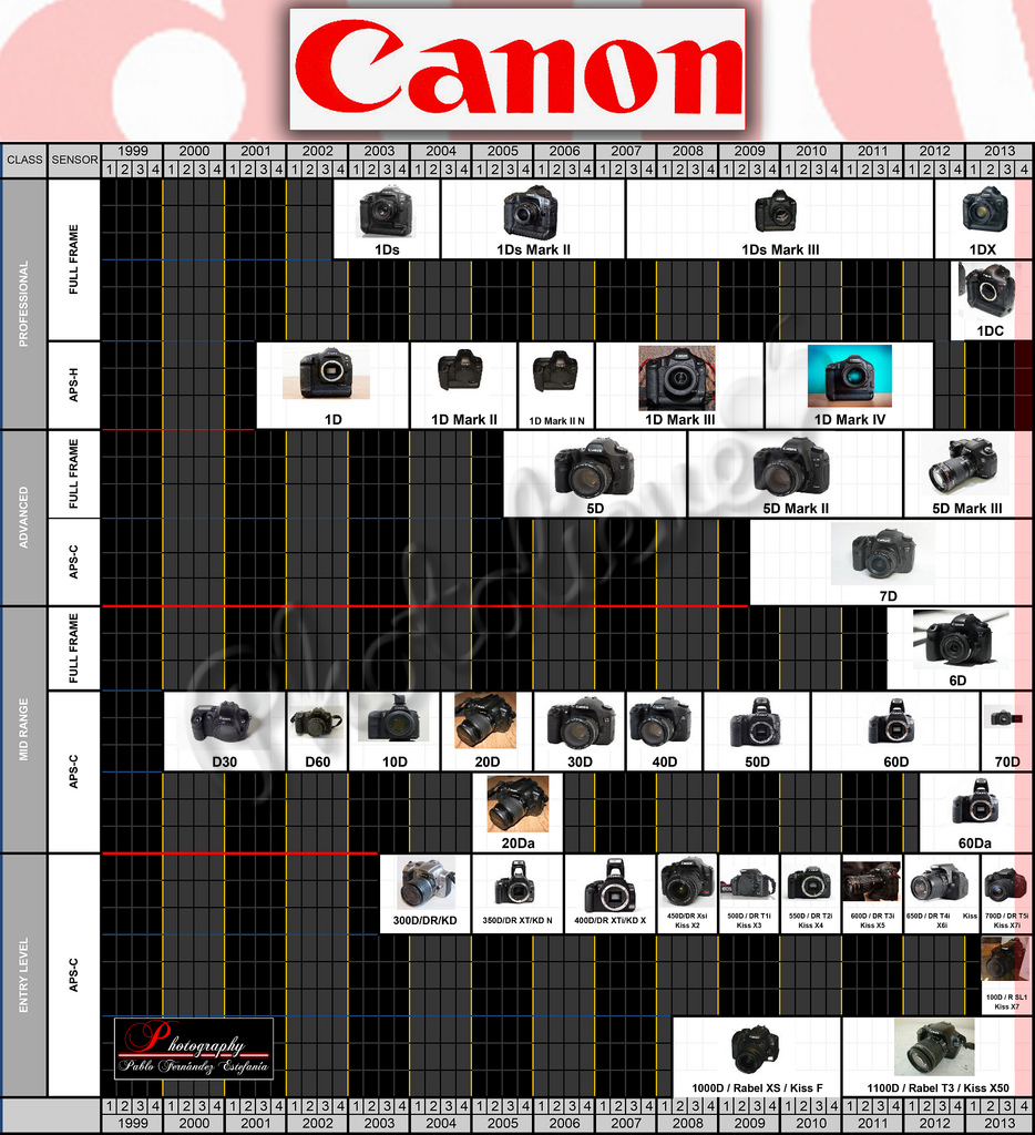 Canon EOS 700D vs Canon EOS 600D