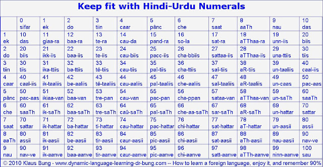 51 tips for Learn Urdu online [Learn Urdu for Beginners] - Learn Urdu