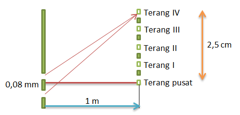 percobaan interferensi young dua celah dengan jarak 1 mm percobaan interferensi young dua celah dengan jarak 1 mm